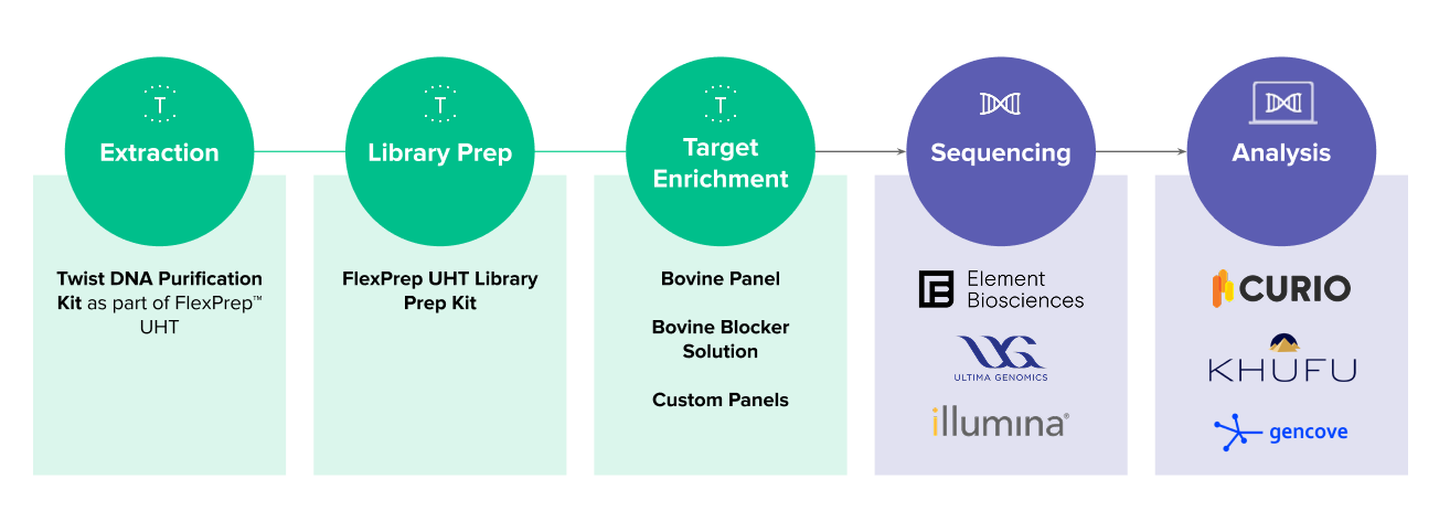 Twist Workflow for Agrigenomics