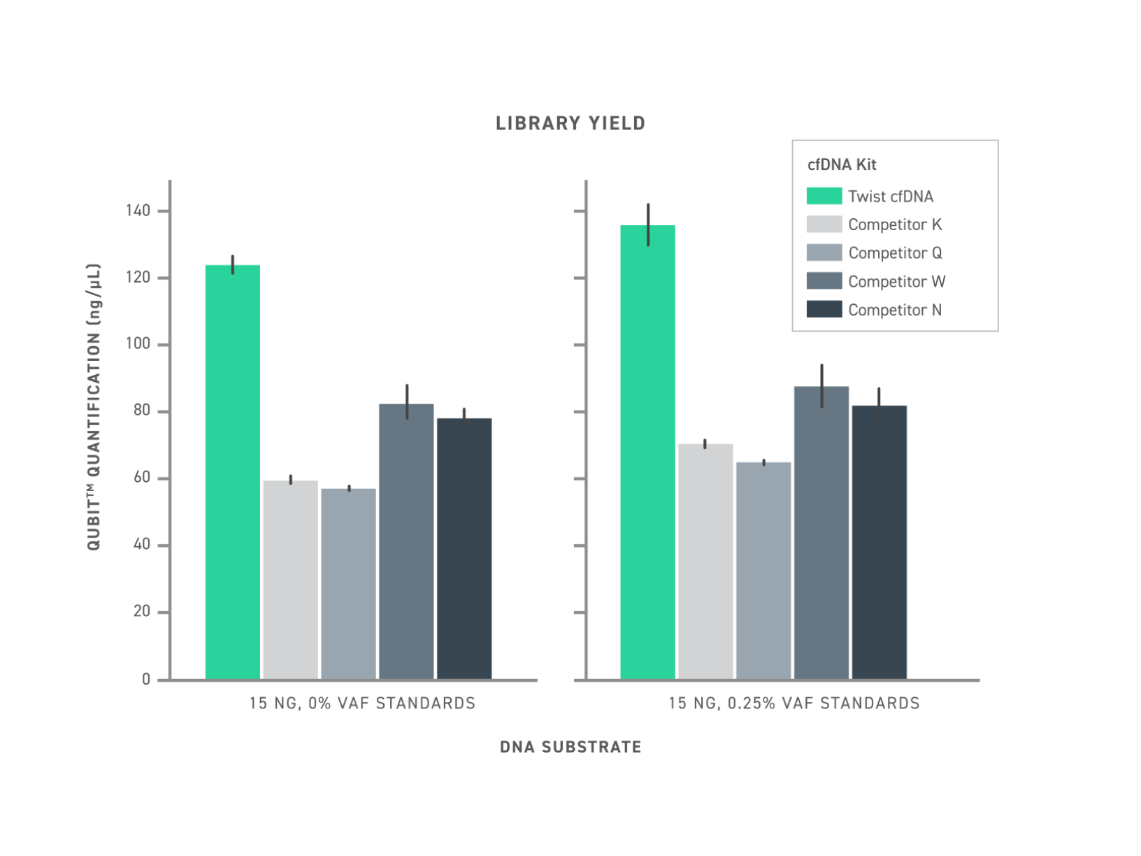 cfDNA library preparation kit generating higher DNA yield measured by Qubit, improving NGS library prep efficiency and sequencing performance