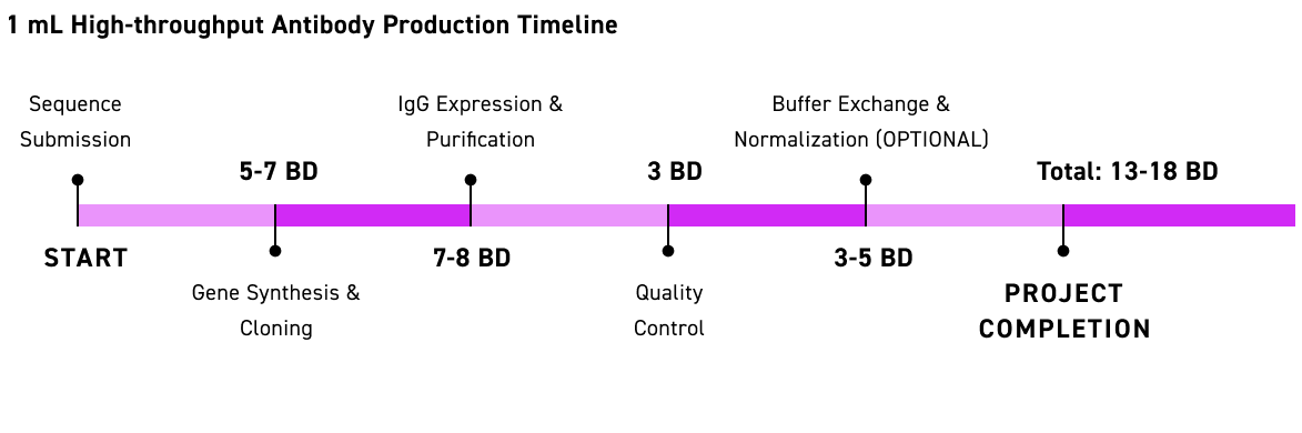 timeline