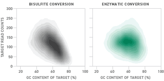 Conversion rates for Methylation sequencing Sequencing coverage of target regions using bisulfite- and enzyme-converted libraries. Enzymatic conversion yields more even GC coverage than bisulfite conversion.
