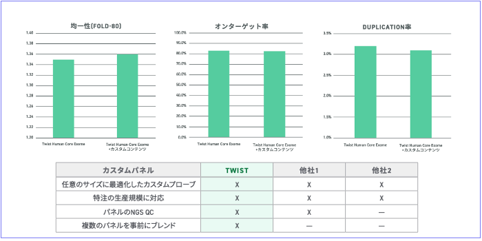 Additional image for 独自のパネル設計。NGSによって検証。
