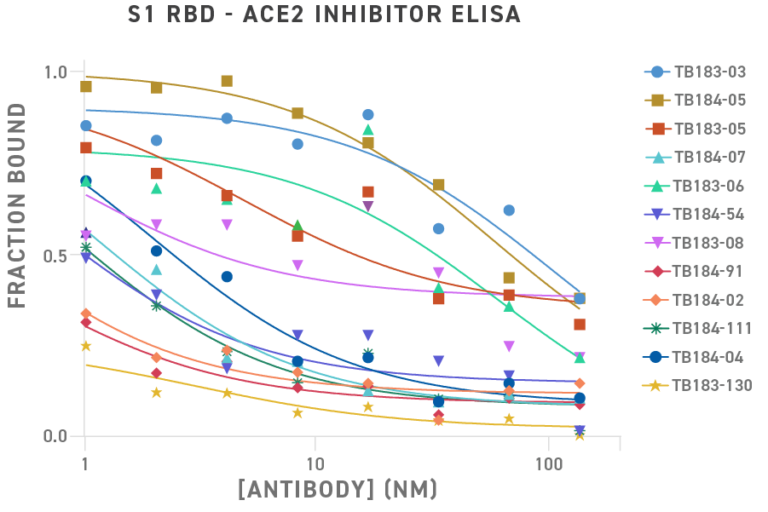 s1-rbd-ace2-inhibitor-elisa.png